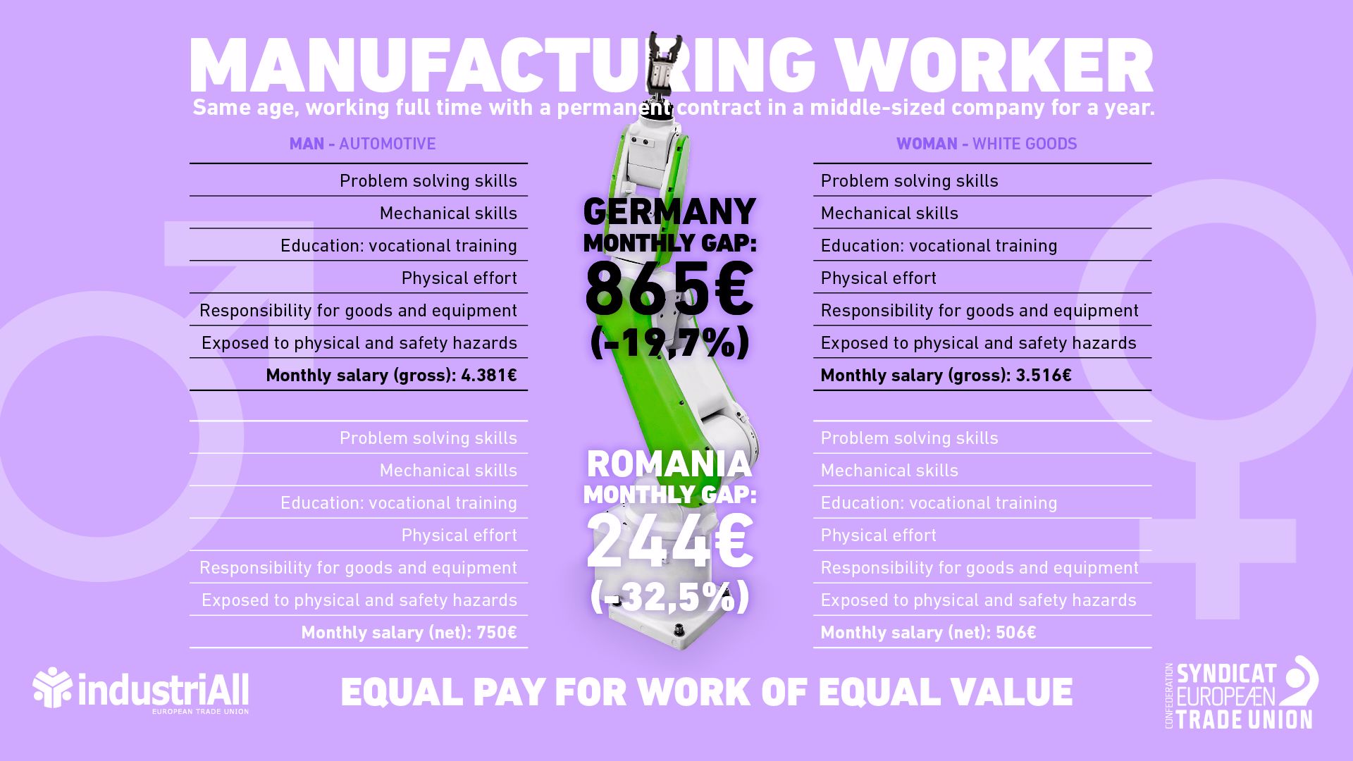 Women paid €800 less than men for same work